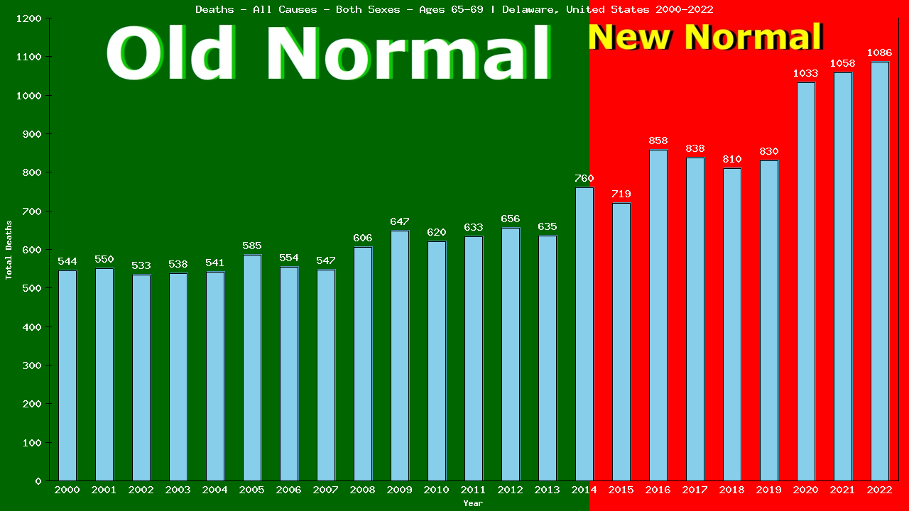 Graph showing Deaths - All Causes - Elderly Men And Women - Aged 65-69 | Delaware, United-states